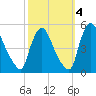 Sinnickson Landing tide chart for Monday, October 4, 2021