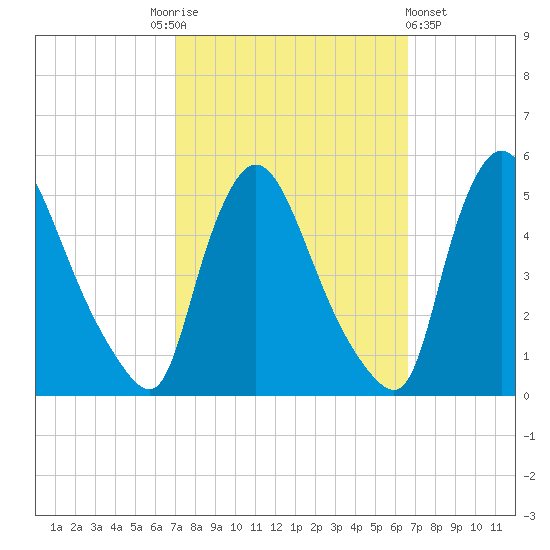 Sinnickson Landing tide chart for Tuesday, October 5, 2021