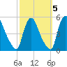 Sinnickson Landing tide chart for Tuesday, October 5, 2021