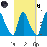 Sinnickson Landing tide chart for Wednesday, October 6, 2021