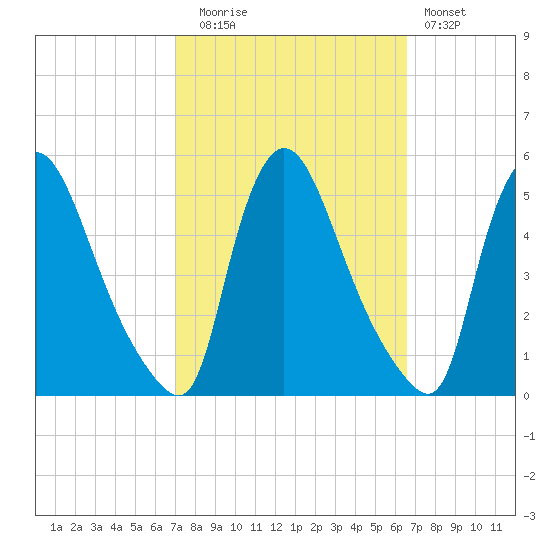 Sinnickson Landing tide chart for Thursday, October 7, 2021