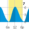 Sinnickson Landing tide chart for Thursday, October 7, 2021
