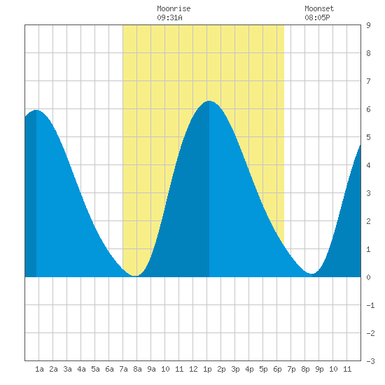Sinnickson Landing tide chart for Friday, October 8, 2021
