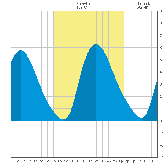 Sinnickson Landing tide chart for Saturday, October 9, 2021