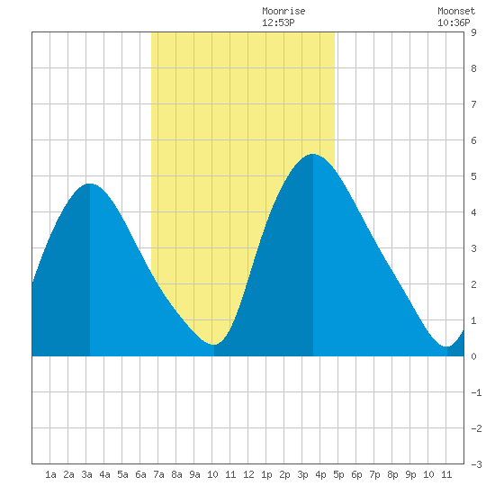 Sinnickson Landing tide chart for Wednesday, November 10, 2021