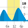 Sinnickson Landing tide chart for Wednesday, November 10, 2021