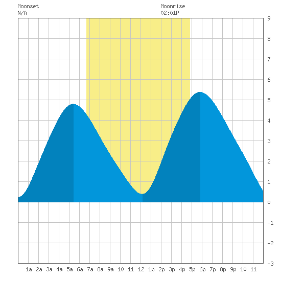 Sinnickson Landing tide chart for Friday, November 12, 2021