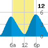 Sinnickson Landing tide chart for Friday, November 12, 2021