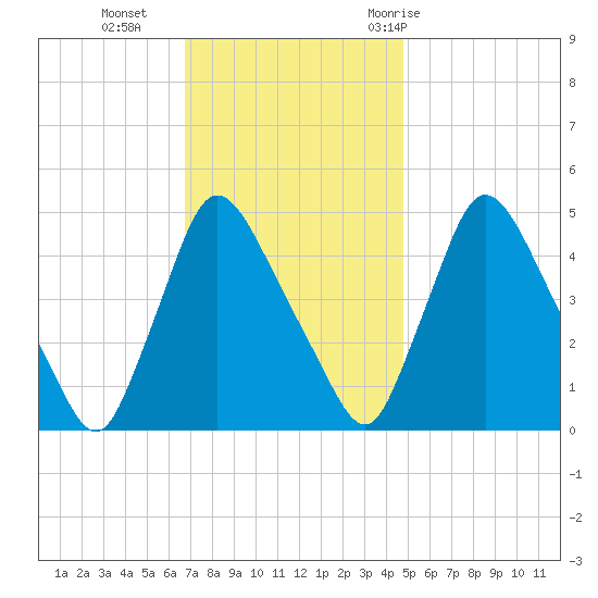 Sinnickson Landing tide chart for Monday, November 15, 2021