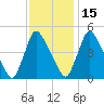 Sinnickson Landing tide chart for Monday, November 15, 2021