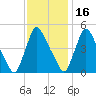Sinnickson Landing tide chart for Tuesday, November 16, 2021