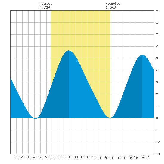 Sinnickson Landing tide chart for Wednesday, November 17, 2021