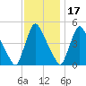 Sinnickson Landing tide chart for Wednesday, November 17, 2021