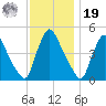 Sinnickson Landing tide chart for Friday, November 19, 2021