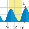 Sinnickson Landing tide chart for Monday, November 1, 2021