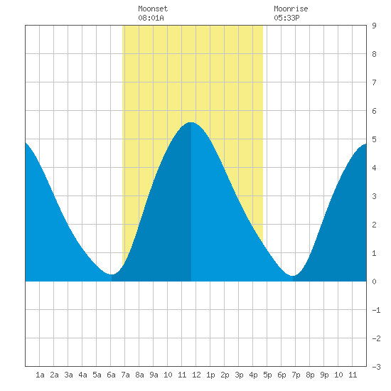 Sinnickson Landing tide chart for Saturday, November 20, 2021