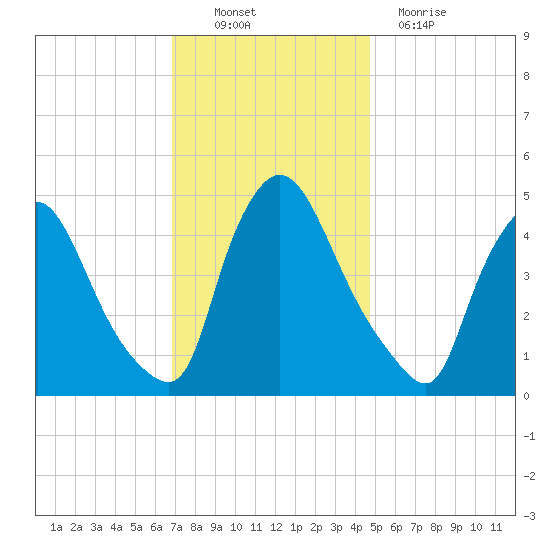 Sinnickson Landing tide chart for Sunday, November 21, 2021