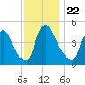 Sinnickson Landing tide chart for Monday, November 22, 2021