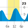 Sinnickson Landing tide chart for Tuesday, November 23, 2021