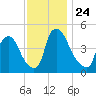 Sinnickson Landing tide chart for Wednesday, November 24, 2021