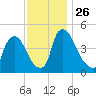 Sinnickson Landing tide chart for Friday, November 26, 2021