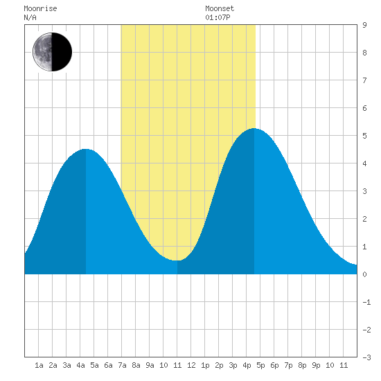 Sinnickson Landing tide chart for Saturday, November 27, 2021