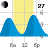 Sinnickson Landing tide chart for Saturday, November 27, 2021