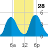 Sinnickson Landing tide chart for Sunday, November 28, 2021