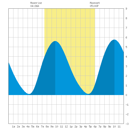 Sinnickson Landing tide chart for Tuesday, November 2, 2021