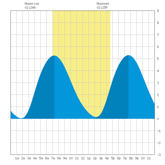 Sinnickson Landing tide chart for Tuesday, November 30, 2021