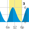 Sinnickson Landing tide chart for Wednesday, November 3, 2021