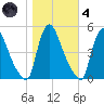 Sinnickson Landing tide chart for Thursday, November 4, 2021