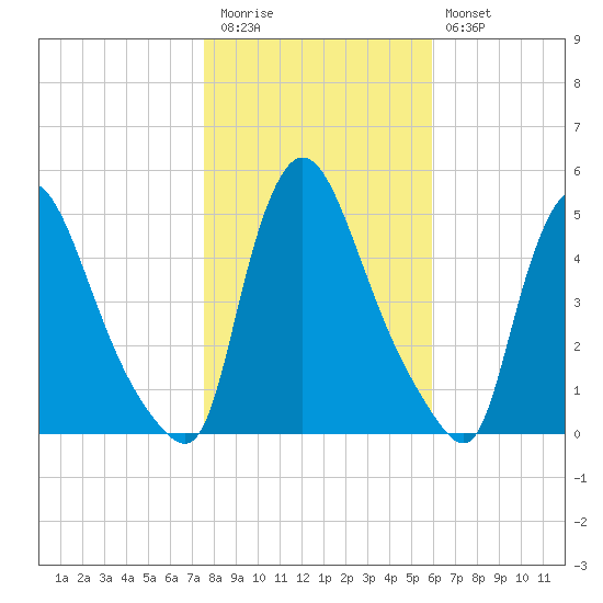 Sinnickson Landing tide chart for Friday, November 5, 2021