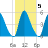 Sinnickson Landing tide chart for Friday, November 5, 2021