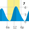 Sinnickson Landing tide chart for Sunday, November 7, 2021