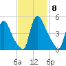 Sinnickson Landing tide chart for Monday, November 8, 2021