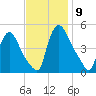 Sinnickson Landing tide chart for Tuesday, November 9, 2021