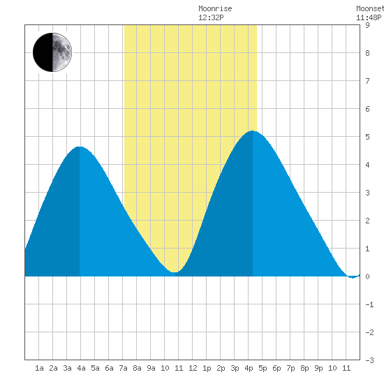 Sinnickson Landing tide chart for Friday, December 10, 2021