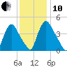 Sinnickson Landing tide chart for Friday, December 10, 2021