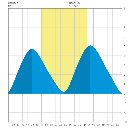 Sinnickson Landing tide chart for Saturday, December 11, 2021