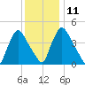 Sinnickson Landing tide chart for Saturday, December 11, 2021