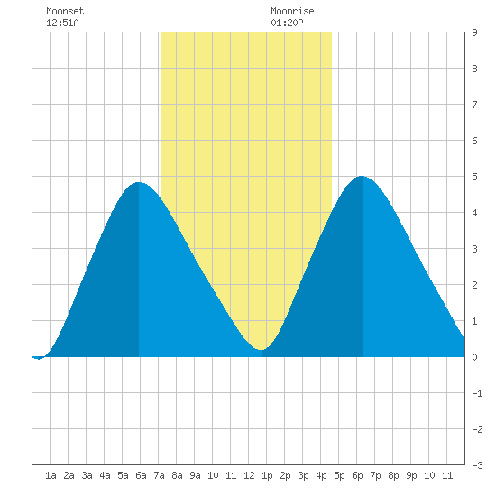 Sinnickson Landing tide chart for Sunday, December 12, 2021