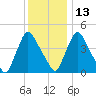 Sinnickson Landing tide chart for Monday, December 13, 2021