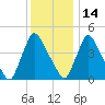 Sinnickson Landing tide chart for Tuesday, December 14, 2021