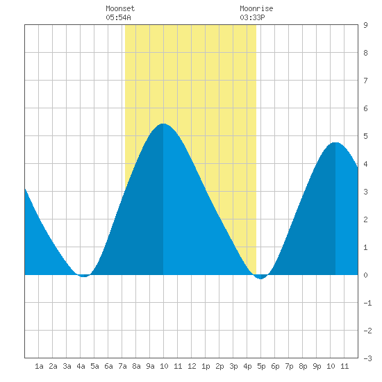 Sinnickson Landing tide chart for Friday, December 17, 2021