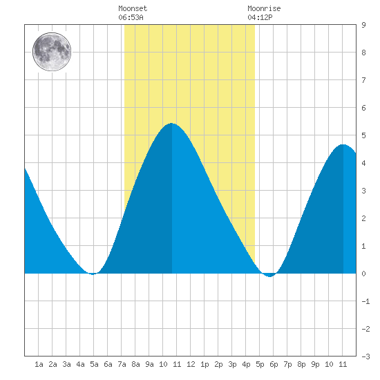 Sinnickson Landing tide chart for Saturday, December 18, 2021