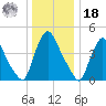 Sinnickson Landing tide chart for Saturday, December 18, 2021