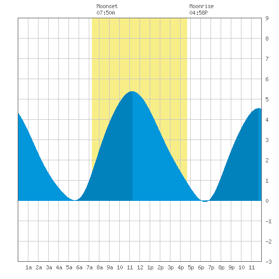 Sinnickson Landing tide chart for Sunday, December 19, 2021
