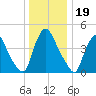 Sinnickson Landing tide chart for Sunday, December 19, 2021