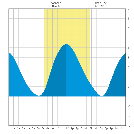 Sinnickson Landing tide chart for Monday, December 20, 2021